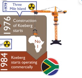 Eskom_SA's tweet photo. #GetToKnowEskom #KoebergNuclearPowerStation

You know that Koeberg has been operational for nearly 40 years, right? Yes, in 2024, Unit 1 celebrated 40 years of safe, clean, and reliable electricity generation and was subsequently granted a license to operate for another 20 years. 🙌 This November, Unit 2 will be turning 40 years old. Eskom is currently engaged in a license renewal process that will allow the unit to operate for an additional 20 years.

This success was achieved through a robust plant design and a crucial role in ensuring the continued safe operation of Koeberg. This includes providing strict systematic regulatory oversight, applying rigorous safety programs (for example, maintenance and inspection programs), maintaining consistent compliance with processes (such as quality assurance), and sharing and learning from experiences with international organizations such as the World Association of Nuclear Operators (WANO) and the International Atomic Energy Agency (IAEA).

#KnowledgeNuggets