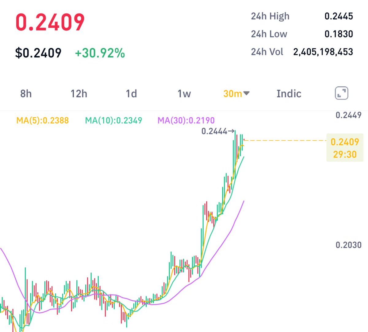 $WLFI 0.24! This is only the beginning. I told you not to give in to panic and manipulation - it will reach $1 and then $10 step by step. Everything is going according to plan! There is a plan, and we are following it!