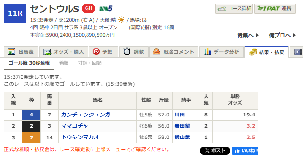 ママコチャ、完全に押し切り勝ちの流れだったが最後の最後でママコチャを知り尽くしている元主戦に差し切られて敗戦。