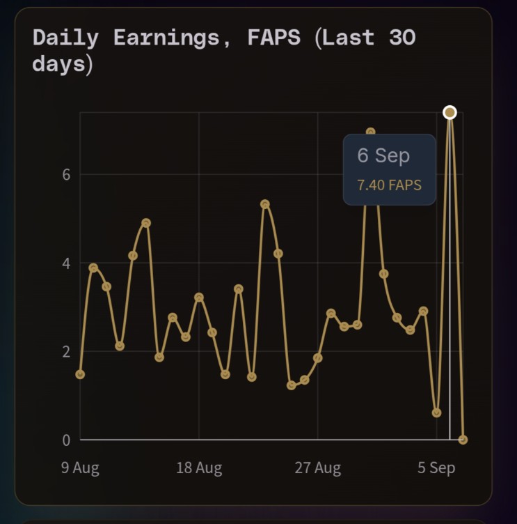 Fraction AI rewards users via: 

1. AI Agent Competitions: Builders create AI agents to compete in tasks, earning up to 2.0x entry fees in crypto (ETH/USDC) and Fractal for airdrop eligibility. 

2. FAPS (Fraction AI Attention Points): Users earn FAPS by engaging on X (e.g.,