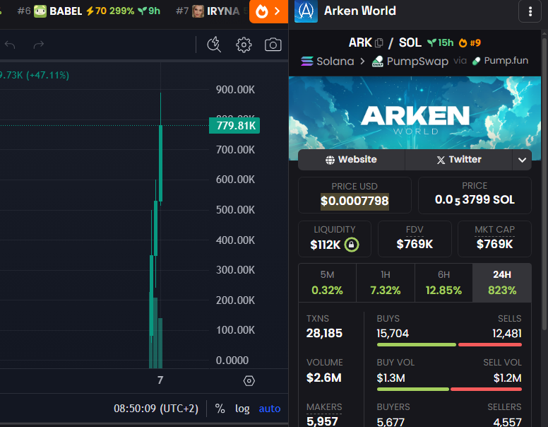 badattrading_'s tweet photo. Team has 10% of $ARK (CA Cph1zxsCUz18v6aa2hiUYwfVkSV7BSFHmCaJLqQspump) supply (Locked), issues detecting insiders and snipers using devsnightmare. Glancing rapidly at the holders tab i don't see any insiders at all. A cluster has 3.4%, top 70 holders have 61.2%, top 10 holders have 15.8%, 2250 holders with an average bag at $340. Nfa.