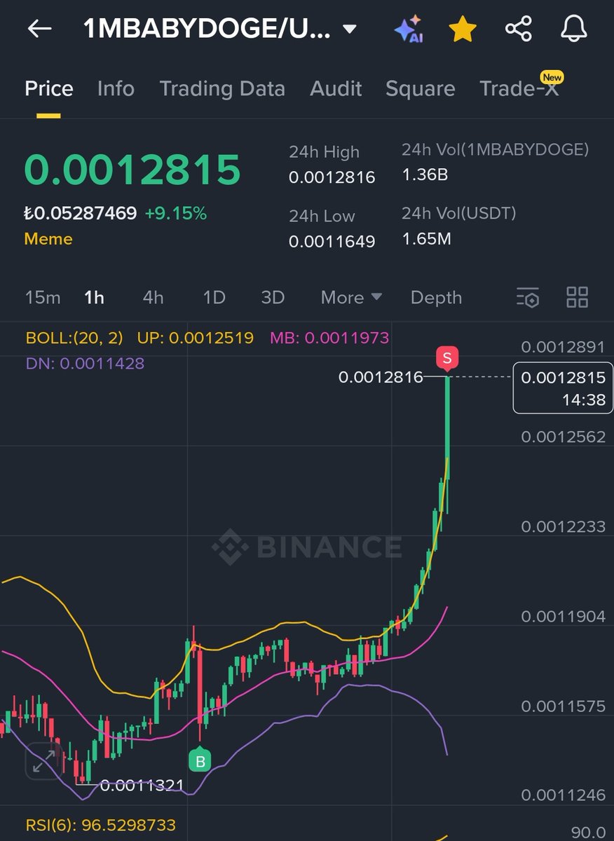 Cryptofenomenn's tweet photo. Günaydın Dostlarım Hayırlı Pazarlar 🫡
#elimde #babydoge kalmadı sattım
3 günde %20 kar verdi bereket versin 🤲 https://t.co/PloiWjalWL