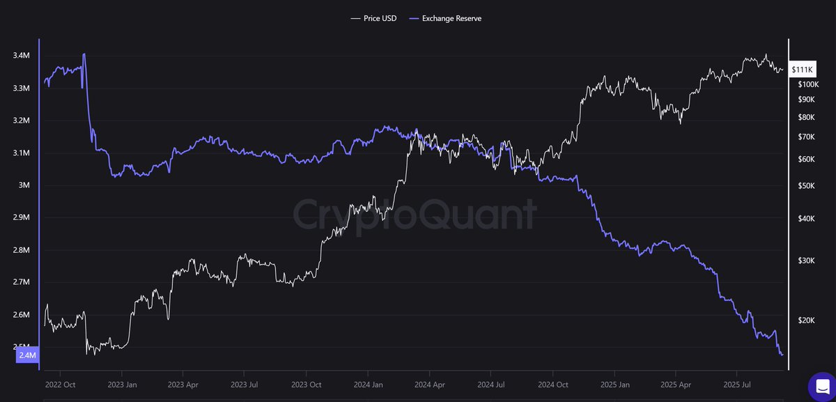 Is Bitcoin on the verge of its biggest supply shock ever?

Bitcoin Exchange balances are dropping massively, while the price has remained somewhat stable.

A huge supply shock is incoming!