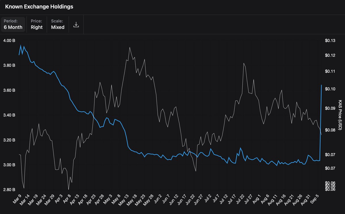 Sharp increase in total exchange holdings as Bybit wallet added 624 million KAS in a single day.

Whether this marks potential sell pressure or just internal reshuffling is still uncertain,  but it’s a notable shift in Kaspa’s on-chain landscape.