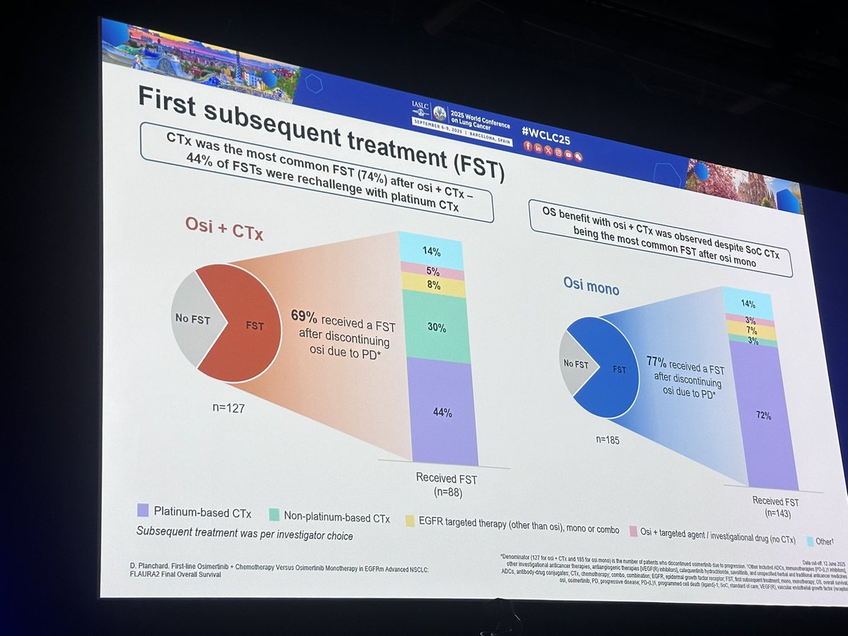 Flaura 2 trial. OS Benef of comb ( osi + chemo)47.5 vs 37.6 of osi. Ew/ HR 0.7. Not all patients continued pen ( option to te challenge w/ pem+ plat in 2 nd Line?). <a href="/WorldLungCancer/">WCLC</a> <a href="/IASLC/">IASLC</a> congrats <a href="/dplanchard/">d.planchard</a>