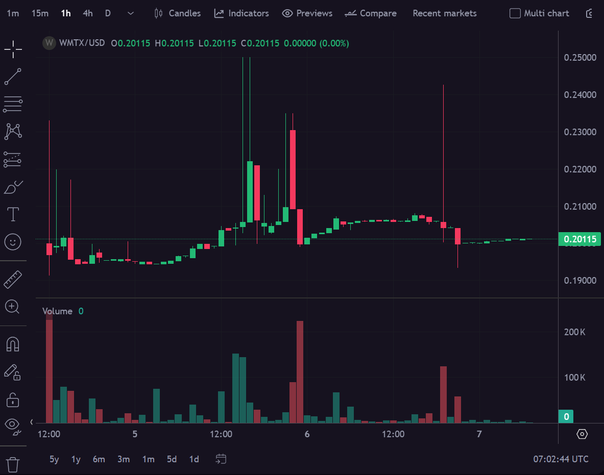 A selection of charts to help new <a href="/WorldMobileTeam/">World Mobile</a> community members understand the growth and performance of the World Mobile ecosystem.

💛 + 🔄 + 🔖 to help spread the alpha.

1. $WMTX/USD live on <a href="/krakenfx/">Kraken</a> 📈

 🔍 pro.kraken.com/app/trade/wmtx…