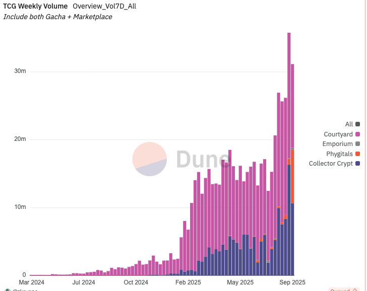 トークン化されたポケモンカード市場が伸びてます

8月の合計出来高は 183億円で、1月比べて5.5倍
特にCollector Crypt は月間取引高 64億円で前月比 +124%
独自トークン $CARDS は数日で10倍に

トークン化ポケカ市場やCollector Cryptの詳細についてまとめていきます👇 1/7