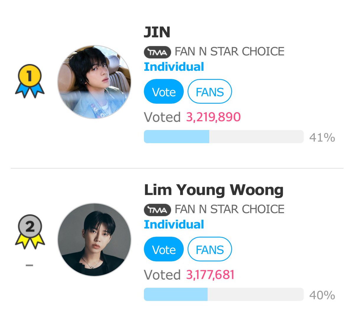 🗳️FAN N STAR THE FACT MUSIC AWARDS
📍CHOICE INDIVIDUAL

⏰ T-20 HOURS

GAP AS OF 4:00 PM KST:
⬆️ 42,209

JIN ADDED VOTES IN THE LAST HOUR:
9,591

OPPONENT: 4,415

Do not be complacent. They have more black accounts and they probably havent dropped votes from those yet. Keep
