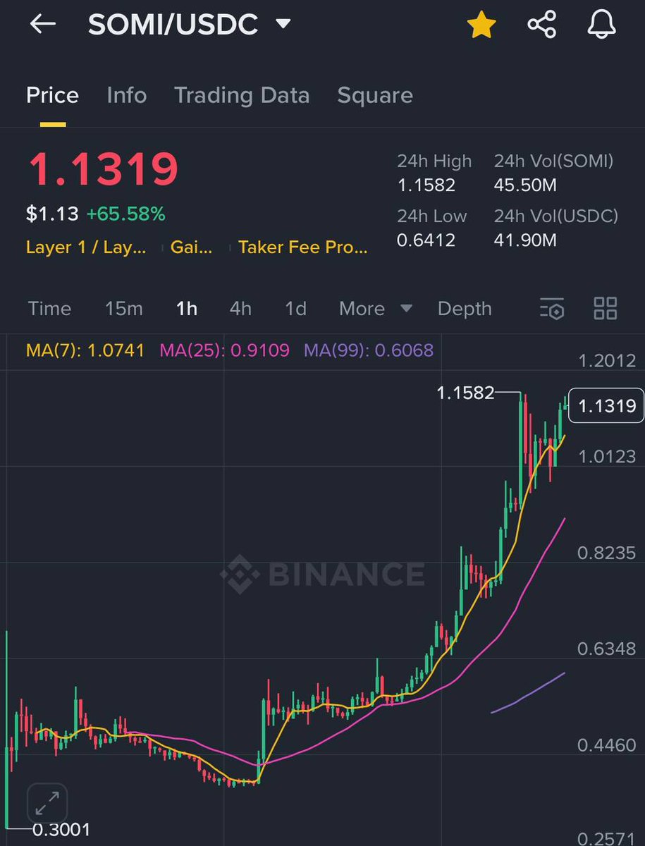 Incredible rollercoaster for $SOMI, the <a href="/Somnia_Network/">Somnia</a> token that launched 5 days ago.

It traded at $1.50 pre-market, opened between $0.60–$0.50, bottomed at $0.38, and then ripped to $1.15, and it looks like it’s not done running yet.

I’ll update on my cook later this week.