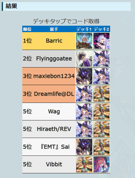 sv_labo's tweet photo. 【Shadowverse Open Qualifier 2】
海外の多数地域にて行われた大型大会
「決勝トーナメント」の結果を更新しました。
https://t.co/agNGErqhDq

■フォーマット
2デッキBO3

#シャドバWB 
#絶傑の継承者 https://t.co/wKKaYshd6D