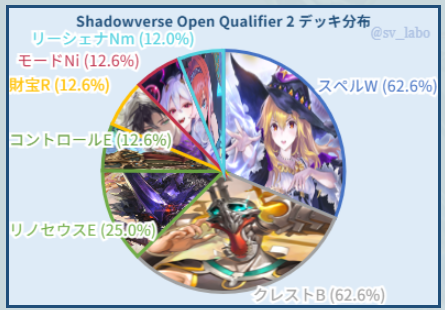 sv_labo's tweet photo. 【Shadowverse Open Qualifier 2】
海外の多数地域にて行われた大型大会
「決勝トーナメント」の結果を更新しました。
https://t.co/agNGErqhDq

■フォーマット
2デッキBO3

#シャドバWB 
#絶傑の継承者 https://t.co/wKKaYshd6D