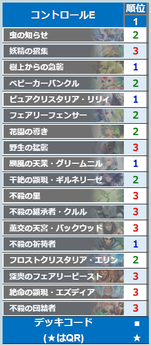 sv_labo's tweet photo. 【Shadowverse Open Qualifier 2】
海外の多数地域にて行われた大型大会
「決勝トーナメント」の結果を更新しました。
https://t.co/agNGErqhDq

■フォーマット
2デッキBO3

#シャドバWB 
#絶傑の継承者 https://t.co/wKKaYshd6D