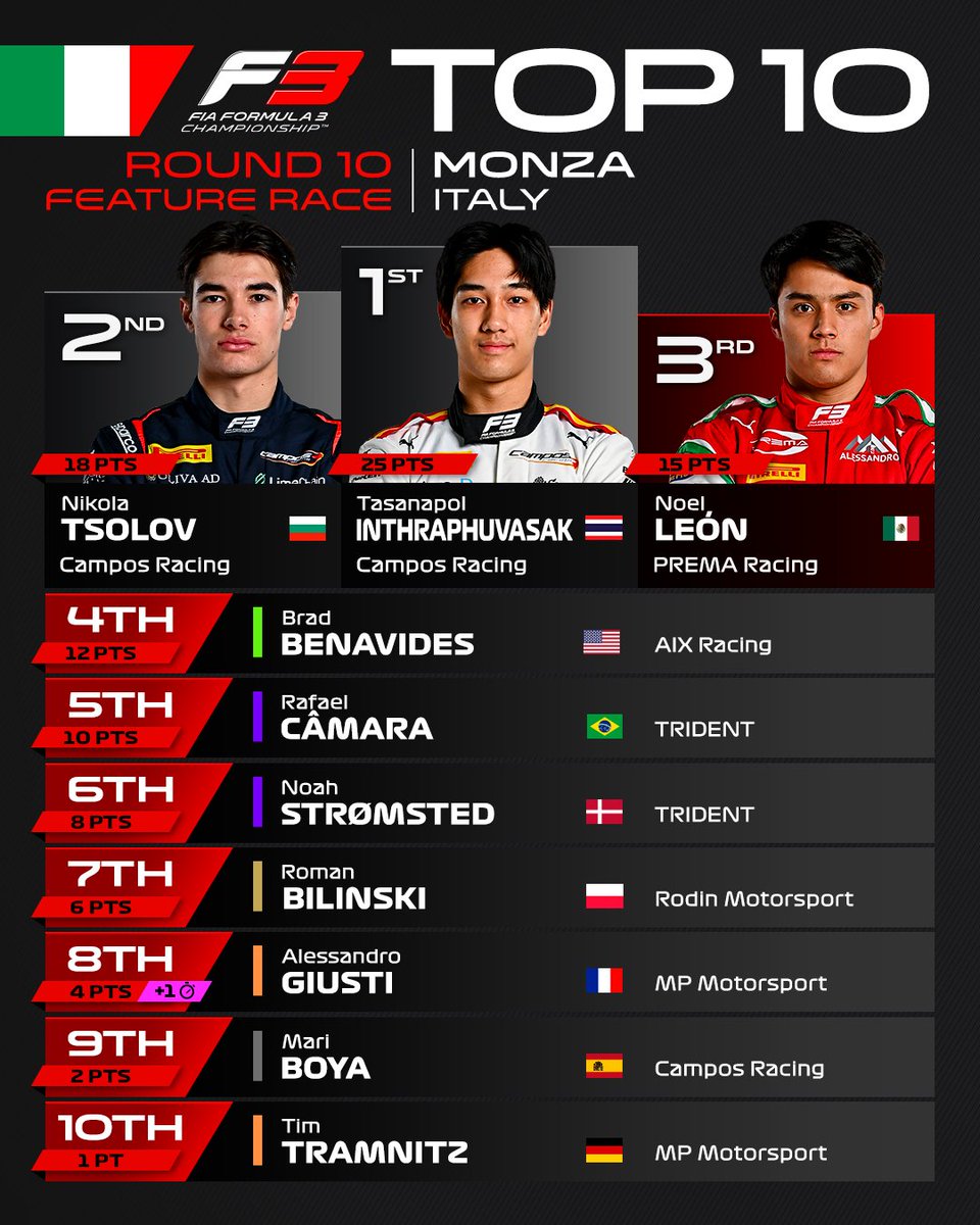 WHAT. A. FINALE!! 🤩

Your provisional Top 10 from an unforgettable Monza Feature Race! 📊👇

#F3 #ItalianGP