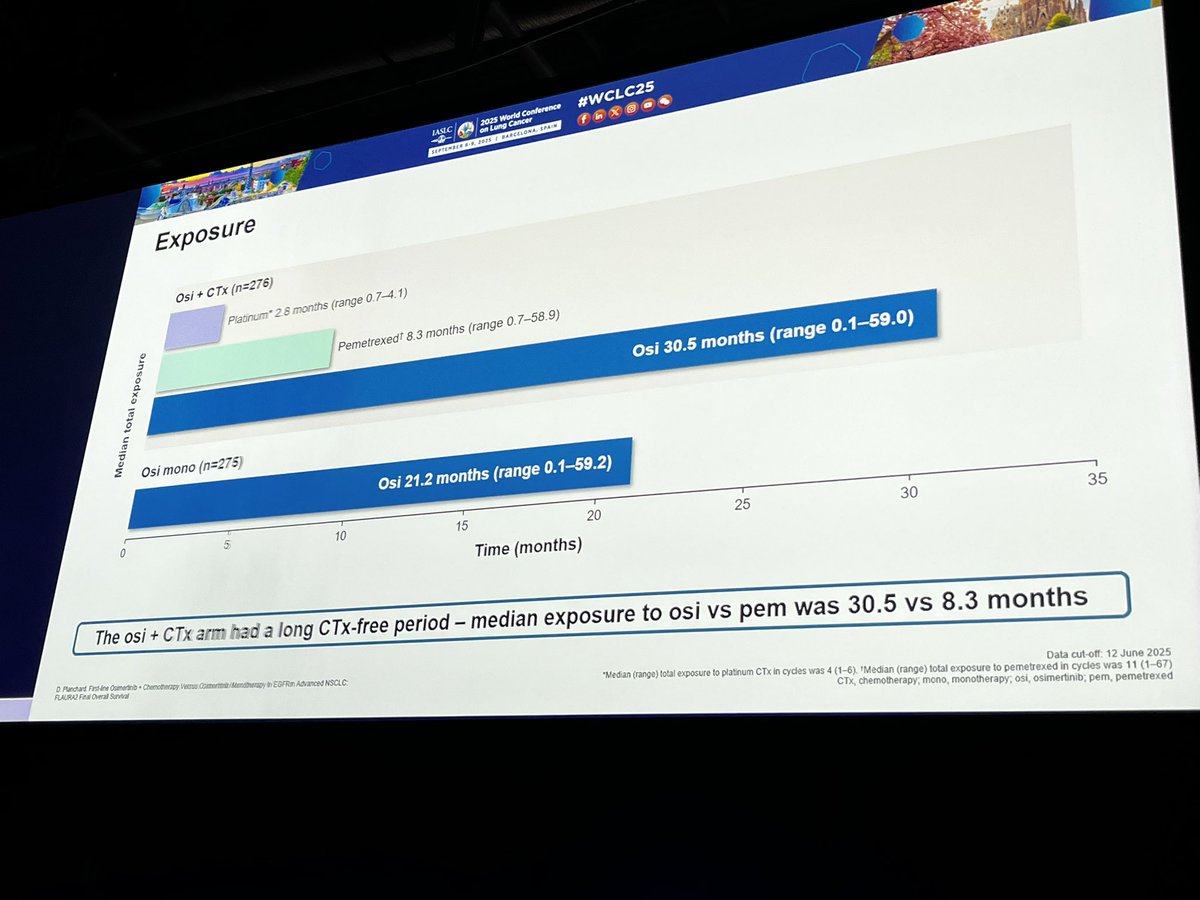 #WCLC25 Presidential
FLAURA2 OS in 1L EGFR+ NSCLC:

- mOS 47.5m v 37.6m (HR 0.77 p=0.02)
- duration of osi 30.5m on osi+chemo v 21.2m osi- combo delays acq resistance? - 72% got 2L chemo- does this add ~9m?
- all subgrps benefit (?BM, ?co-mtns)

Congrats <a href="/dplanchard/">d.planchard</a> @iaslc #LCSM