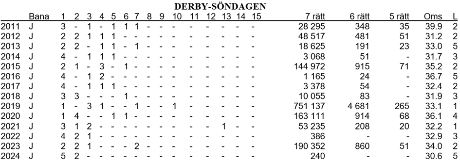 Söndagens V75 brukar bli betydligt mer lättlöst än lördagens.

Under ”1” ser man antal favoritsegrar, under ”2” antal andrahandare osv.
Under ”L” längst till höger ser man hur många som vann från Ledningen.