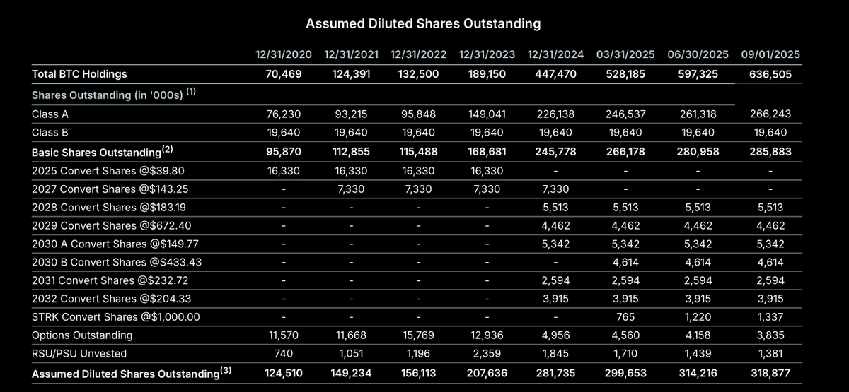 Bombshell for all MSTR investors:

Michael Saylor dilutes his Class A common shareholders to enrich his personal Class B super-voting shares.

Michael Saylor owns 99.9% of Class B 10:1 super-voting shares.

Guess what does not get diluted via the equity ATM?

Exactly: Saylor’s