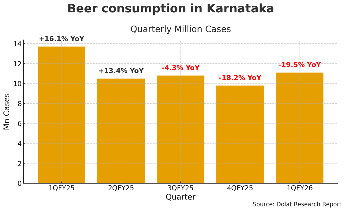 What explains this steep decline in beer consumption in Karnataka over the last 5 quarters? (Data from a Dolat Capital Report)