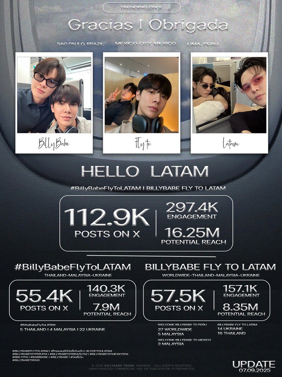 BillyBabeTrend's tweet photo. Update TREND X BILLYBABE FIY TO LATAM
HASHTAG #BillyBabeFlyToLATAM 🇹🇭🇲🇾 🇺🇦
• 55.4K POSTS
• 140.3K ENGAGEMENT
• 7.9M POTENTIAL REACH
KEYWORD 🌐🇹🇭🇲🇾🇺🇦
• 57.5K POSTS
• 157.1K ENGAGEMENT
• 8.35M POTENTIAL REACH
#bbil1ypn #babiibabe
#BillyBabe #บิลลี่เบ้บ
#BILLYBABETrend https://t.co/SHw5tIQd0n