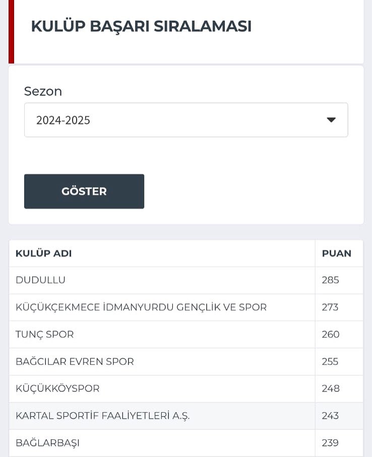 Zirvede yine biziz.

2024-2025 TFF İstanbul Amatör kulüpler başarı tablosu açıklandı. 

Kulüplerin katıldıkları kategori sayısı, aldıkları puan durumları ve oynadıkları müsabaka sayıları dikkate alınarak oluşturulan bu tabloda zirvedeki yerimizi aldık.

💚🤍💚🤍💪🧿