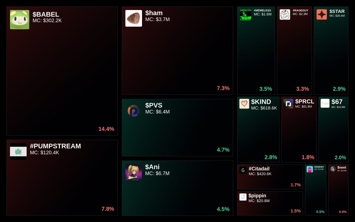 GlydoAlerts's tweet photo. Trending on https://t.co/ugPoOnWTIF Heatmap
1. $BABEL
2. #PUMPSTREAM
3. $ham
4. $PVS
5. $Ani
Updated every 5 mins. https://t.co/39nxIMFEwJ