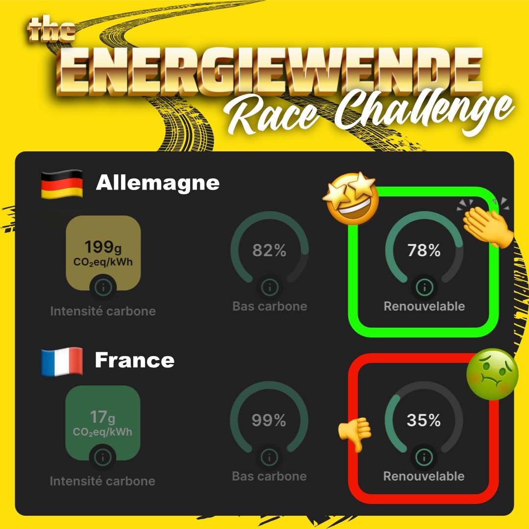 PERSONNE N'EN PARLE !! <a href="/marinetondelier/">Marine Tondelier</a> <a href="/greenpeacefr/">Greenpeace France</a> <a href="/nWassociation/">Association négaWatt</a> <a href="/JLMelenchon/">Jean-Luc Mélenchon</a> <a href="/CaronAymericoff/">Aymeric Caron</a> <a href="/REVPourLeVivant/">REV | Révolution Écologique pour le Vivant</a>

Actuellement, l'Allemagne 🇩🇪 produit presque 80% de son électricité avec des #renouvelables 🤩⚡️🌻

Like ❤️ ou RT 🔁 pour démontrer que c'est possible !