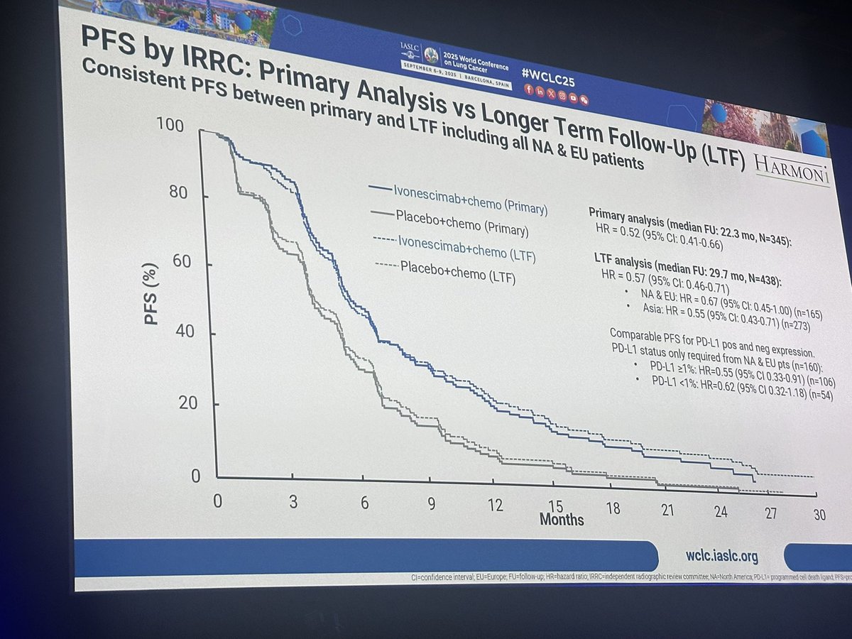 Harmoni! Amazing MoCl Ab! Ivonescimab has demonstrated in EGFRm global popullation to be effective &amp; correlates w/Harmoni A results. <a href="/IASLC/">IASLC</a> <a href="/WorldLungCancer/">WCLC</a> !