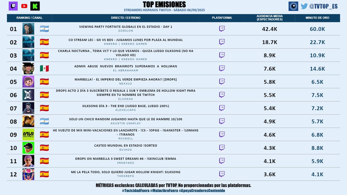 tvtop_es's tweet image. #StreamersHispanosTwitch (sin empresas) 🟣 | SÁBADO 06/09/2025 | Nuestro 🔝 EMISIONES 🌎🇪🇸

🇦🇷 🥇 #Gorilón 🦍
🇪🇸 🥈 #KNekro (x2) 👴🏽🎮
🇲🇽 🥉 #ElAbrahaham 🐵🎮
🇪🇸 #Nexxuz 🦖
🇪🇸 #Xokas 👊🏽
🇪🇸 #AlexElCapo 🗣️🎮
🇦🇷 #AgustinUnaplay 🎮
🇪🇸 #Mixwell 🎮🔥
🇪🇸 #SUJA 🗣️🎮
🇪🇸 #Imantado 🧲💜
🇪🇸