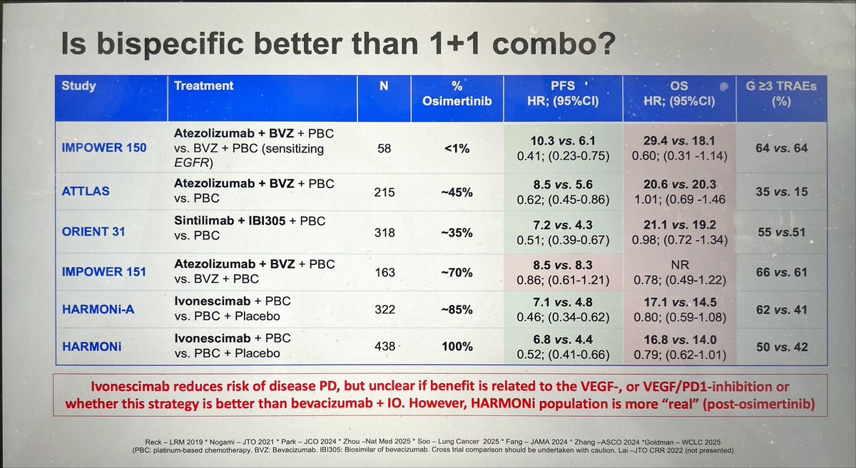 HARMONi: Ivonescimab+CT ⬆️ PFS vs CT in post-osi EGFRm NSCLC.Qx:
-How and when to place this strategy based new SoC 1st line?
-Control arm trial was CT not CT+Ami
-Data support Ivonescimab in EGFRm (table)
-What EGFRm obtain higher benefit of IVO? Predictive biomarkers
#WCLC2025