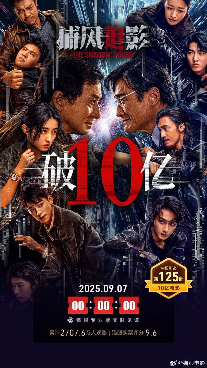 FKShi's tweet photo. Movie #捕风追影/ #BuFengZhuiYing/ #TheShadowsEdge box office update = 1 billion yuan.

Cast: #JackieChan #ZhangZiFeng #TonyLeung (#LeungKaFai) #CiSha #WenJunHui #ZhouZhengJie #LangYueTing #LinQiuNan #WangZhenWei #WangZiYi etc

~Weibo 07 Sept 2025~ https://t.co/DCbsfjpFlB