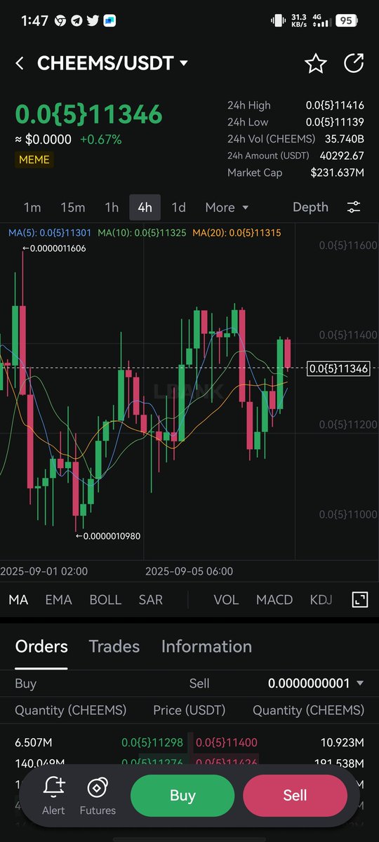 $CHEEMS/USDT in Bitget has a higher liquidity than that of <a href="/LBank_Exchange/">LBank.com</a>  

- Also has a higher price and higher trading volume.

Great target for boost  <a href="/LBank_Exchange/">LBank.com</a>  liquidity Opportunity!

<a href="/msthashi9/">Hashi</a> <a href="/Sheikh01930/">Sheikh Rashid</a> 

#LBank #Memecoin #LiquidityHunt