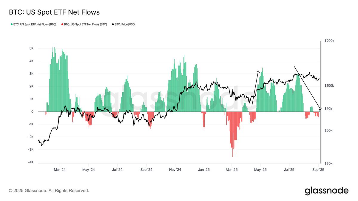 📊 #Bitcoin Inflows Cooling After consistently exceeding 3,000 BTC/day  since April, inflows have slowed sharply. The current 14-day average sits  at just 540 BTC/day, marking a significant cooldown in exchange activity.