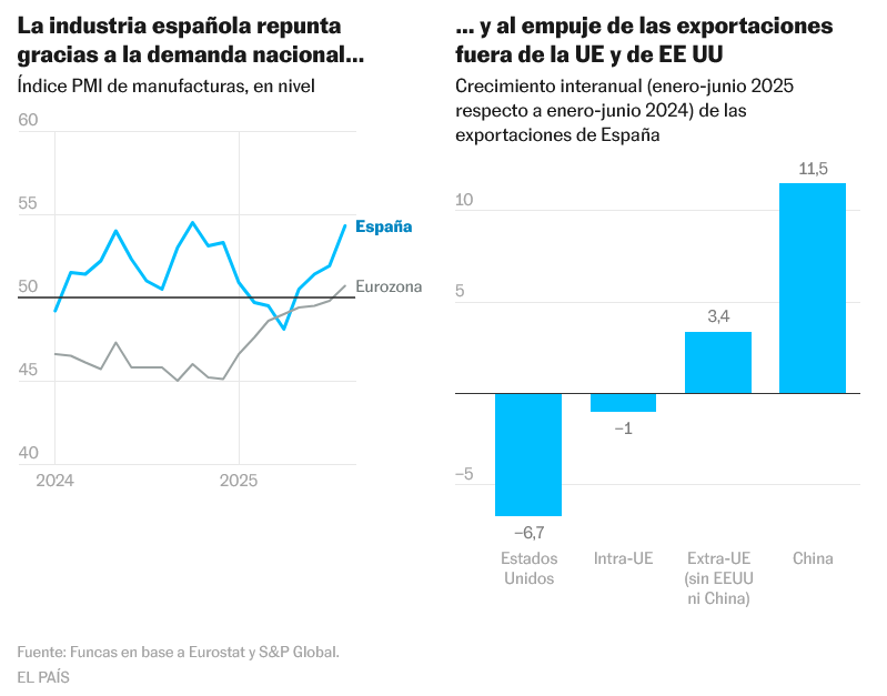 La industria española crece gracias a la demanda interna y las exportaciones a China y otros países de fuera de la UE. Las exportaciones intra Unión Europea se congelan y las destinadas a EEUU ya notan los efectos de los aranceles de Trump. Por <a href="/RaymondTorres_/">Raymond Torres</a> en <a href="/elpais_economia/">EL PAÍS Economía</a>