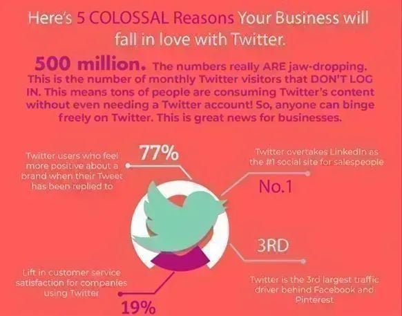 Here’s 5 COLOSSAL Reasons Your #Business will Fall in #Love with #Twitter! 😍🩷  #stats #marketing #socialmedia #twittermarketing  buff.ly/2Il0P1r 📢🎆 📢🎆