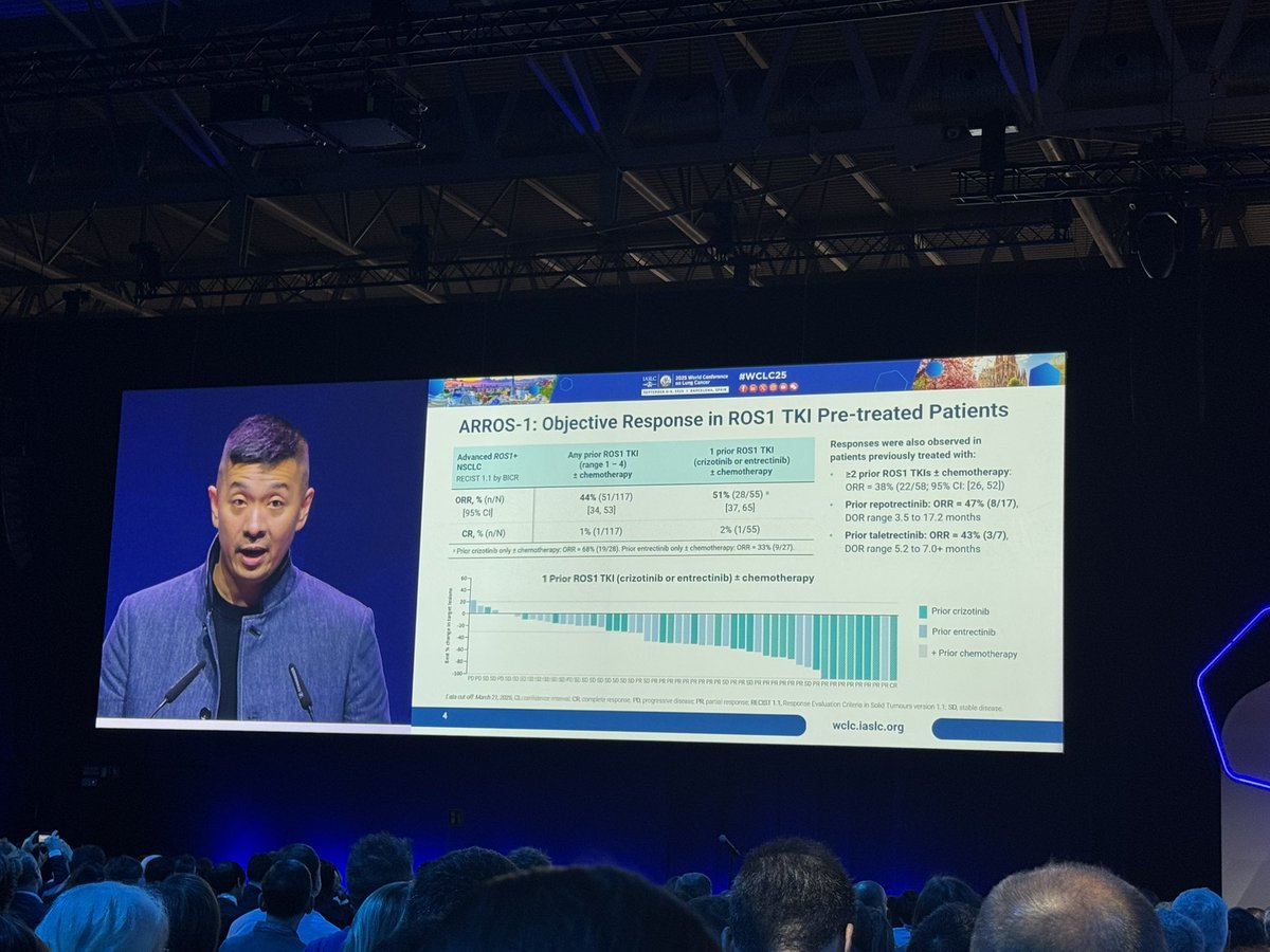 Yvonne_Diaz_'s tweet photo. ROS1+ lung cancer is rare, but patients are not invisible. At #WCLC25 Dr @alexdrilon #ARROS1 shows science is working for them too in a pivotal trial for ALL ROS1 patients, w activity in brain mets & TRK-sparing - can mean fewer burdens & longer time on treatment.
#WCLC25 https://t.co/AsYbtYM7Vw