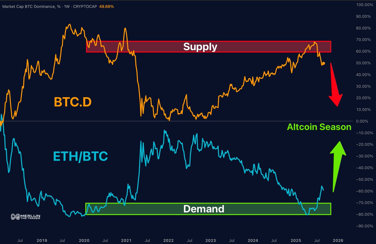 THE ROTATION IS LIVE.

Bitcoin’s grip is slipping.
$ETH vs $BTC is bouncing with force.

Every cycle, this chart was the green light for altseason.
It’s impossible to ignore.

Strong hands rotate now. Weak hands chase later.