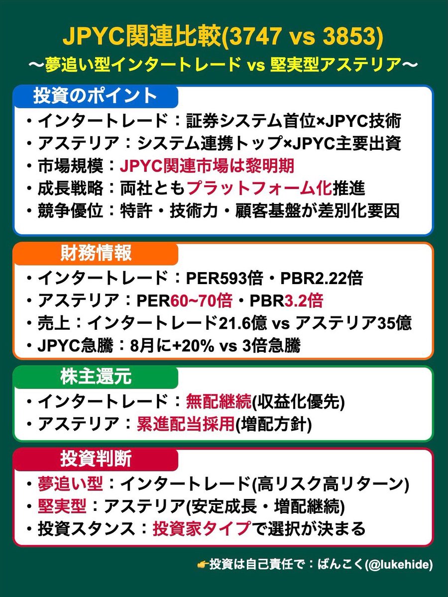 投資判断】 🎯インタートレード向き投資家 ・10倍株の夢を追う投機型 ・JPYC独占プラットフォーム期待 ・高リスク高リターン志向  ・無配でも将来性重視 🎯アステリア向き投資家 ・堅実成長＋増配重視 ・既存事業との相乗効果評価 ・安定黒字の継続性重視 ・リスク抑制型 ...