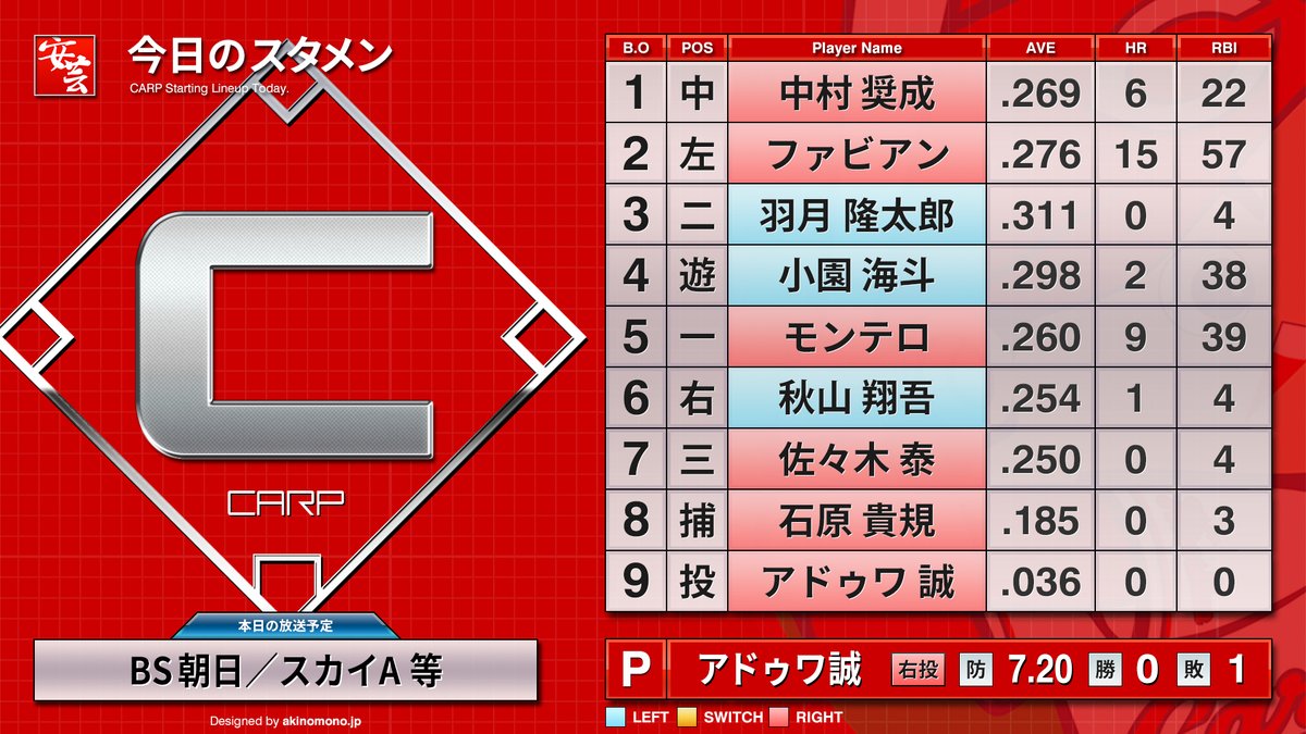 【カープ】今日のスタメンと放送予定等（2025年9月7日・甲子園）［対タイガース23回戦］
akinomono.jp/e/carp-2025-st…
｜
｜
#carp #カープ 

1［中］中村奨成
2［左］ファビアン
3［二］羽月隆太郎
4［遊］小園海斗
5［一］モンテロ
6［右］秋山翔吾
7［三］佐々木泰
8［捕］石原貴規
9［投］アドゥワ誠