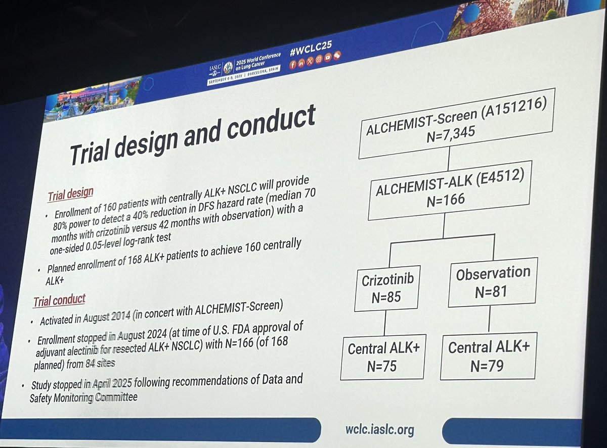 FordePatrick's tweet photo. Finally at #wclc25 plenary labor of love phase 3 trial led by Dr. David Gerber, no benefit from adj crizotinib in resected ALK pos lung cancer. Somewhat surprising but important results, despite lower cost crizotinib cannot be substituted effectively for adjuvant alectinib #LCSM https://t.co/L2fHR7CCKg