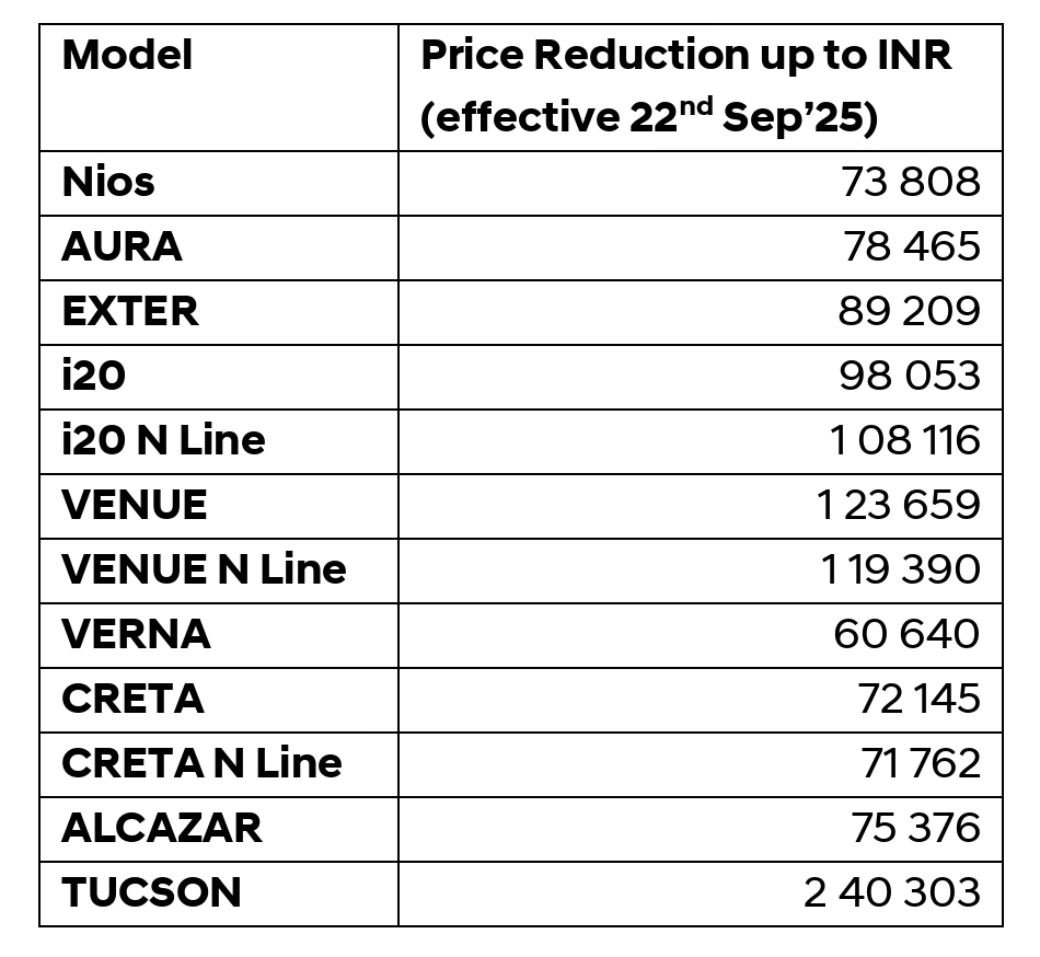 Hyundai is the latest carmaker to announce a reduction in prices of its models following the GST rate cuts.

Highest reduction is for the Tucson (₹2.40 lakh), followed by the Venue (up to ₹1.24 lakh) and i20 (up to ₹1.19 lakh). 

Full list of model-wise reductions 👇