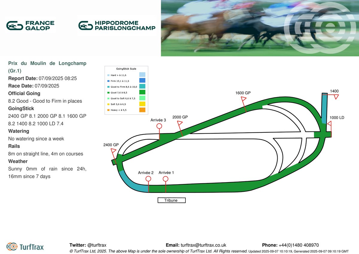 turftrax (@turftrax) on Twitter photo Update from <a href="/paris_longchamp/">ParisLongchamp</a> today for the Prix du Moulin de Longchamp (Gr.1) is Good - Good to Firm in places. GoingStick; 2400 GP: 8.1, 2000 GP: 8.1, 1600 GP: 8.2, 1400: 8.2, 1000 LD: 7.4. Weather : Sunny, average temp : 28° Update from <a href="/paris_longchamp/">ParisLongchamp</a> today for the Prix du Moulin de Longchamp (Gr.1) is Good - Good to Firm in places. GoingStick; 2400 GP: 8.1, 2000 GP: 8.1, 1600 GP: 8.2, 1400: 8.2, 1000 LD: 7.4. Weather : Sunny, average temp : 28°