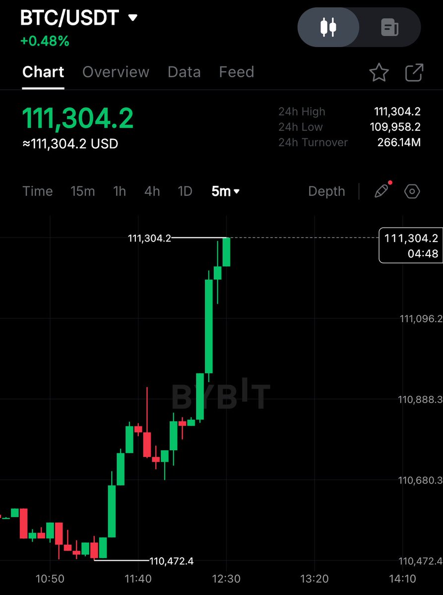 BITCOIN RECLAIMS $111,000 🚀