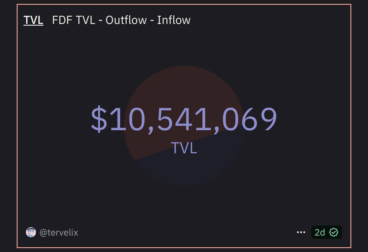 $10M TVL and growing every single day? 👀

Football based #GameFi game is breaking records daily

<a href="/footballdotfun/">Football.Fun</a> is rewriting the GameFi playbook, trade on-chain shares of real football stars, compete in bi-weekly fantasy tournaments, and watch your crypto fandom go global 🕹