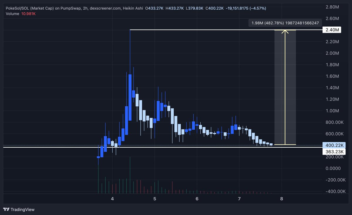 M4Cero's tweet image. As you can tell, I am extremely bullish on #POKESOL | @pokesola_ 

I may be biased because it gives me extreme nostalgic vibes but the concept + game is really cool asf while the dev continues to ship out updates everyday.

Send it back to ATH 🔮