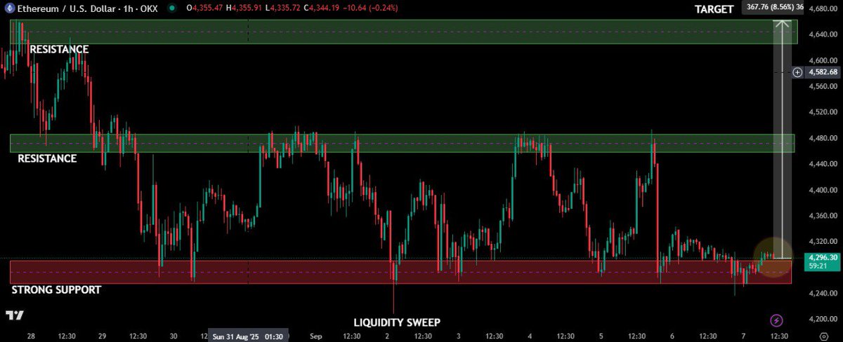 ETH is at extremely oversold rn, bounced from strong support.

April 2021 → BTC dropped, ETH moved sideways

May 2021 → BTC bounced, ETH exploded $2K → $4K

Dec 2017 → BTC dropped, ETH moved sideways

Jan 2018 → BTC bounced, ETH ripped $600 → $1,200

Now september 2025 →