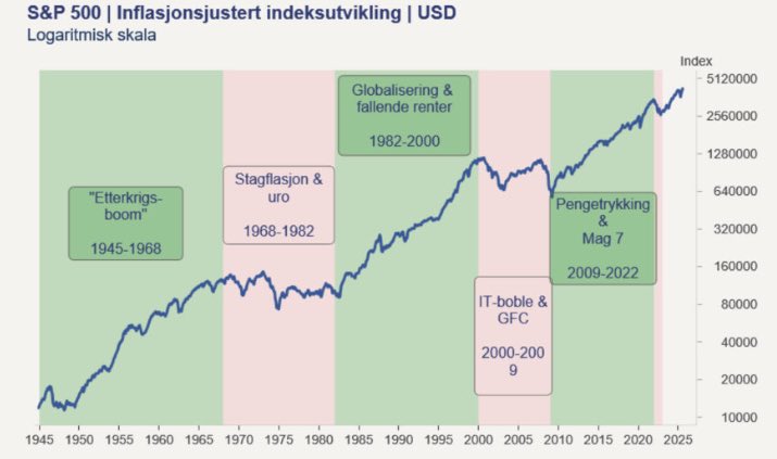 Interessant grafikk i <a href="/liechr/">Christian Lie</a> sin artikkel i Fiansavisen, med aksjemarkedet på vei inn i en ny æra #aksjer 

Goldman Sachs sier at de sterkeste lange oppgangsperiodeene har startet med lav verdsettelse. Der er vi ikke i dag!

finansavisen.no/makro/2025/09/…