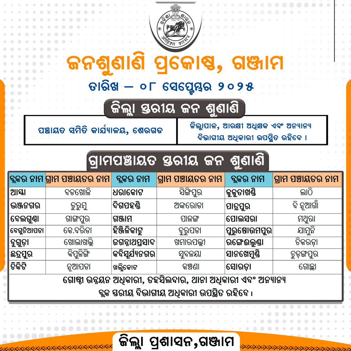 ଆସନ୍ତା ତା: ୦୮.୦୯.୨୦୨୫ ରିଖ ଗଞ୍ଜାମ ଜିଲ୍ଲାରେ ଜିଲ୍ଲା ଏବଂ ବ୍ଳକ ସ୍ତରୀୟ ଜନ ଶୁଣାଣି ଶିବିର ଅନୁଷ୍ଠିତ ହେବ। ଜିଲ୍ଲା ସ୍ତରୀୟ ଶିବିରରେ ଜିଲ୍ଲାପାଳ, ଆରକ୍ଷୀ ଅଧିକ୍ଷକଙ୍କ ସହ ଅନ୍ୟାନ୍ୟ ବିଭାଗୀୟ ଅଧିକାରୀମାନେ ଯୋଗଦେବେ। ବ୍ଲକ ସ୍ତରୀୟ ଶିବିରରେ ବ୍ଲକ ସ୍ତରୀୟ ବିଭାଗୀୟ ଅଧିକାରୀମାନେ ଉପସ୍ଥିତି ରହିବେ।
<a href="/CMO_Odisha/">CMO Odisha</a>
<a href="/IPR_Odisha/">I & PR Department, Odisha</a>