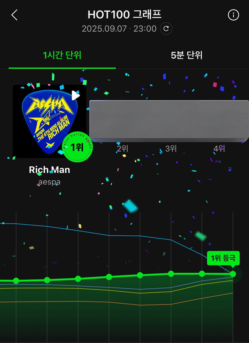 karina__ae's tweet photo. aespaのRich Man、Goldenを超してMelOn HOT100で1位に😭😭😭😭😭😭😭😭😭😭😭😭😭😭😭😭😭😭😭😭😭😭😭😭😭😭😭😭😭😭😭😭😭😭💞💞💞💞💞💞 https://t.co/tqQ1cYhHGf