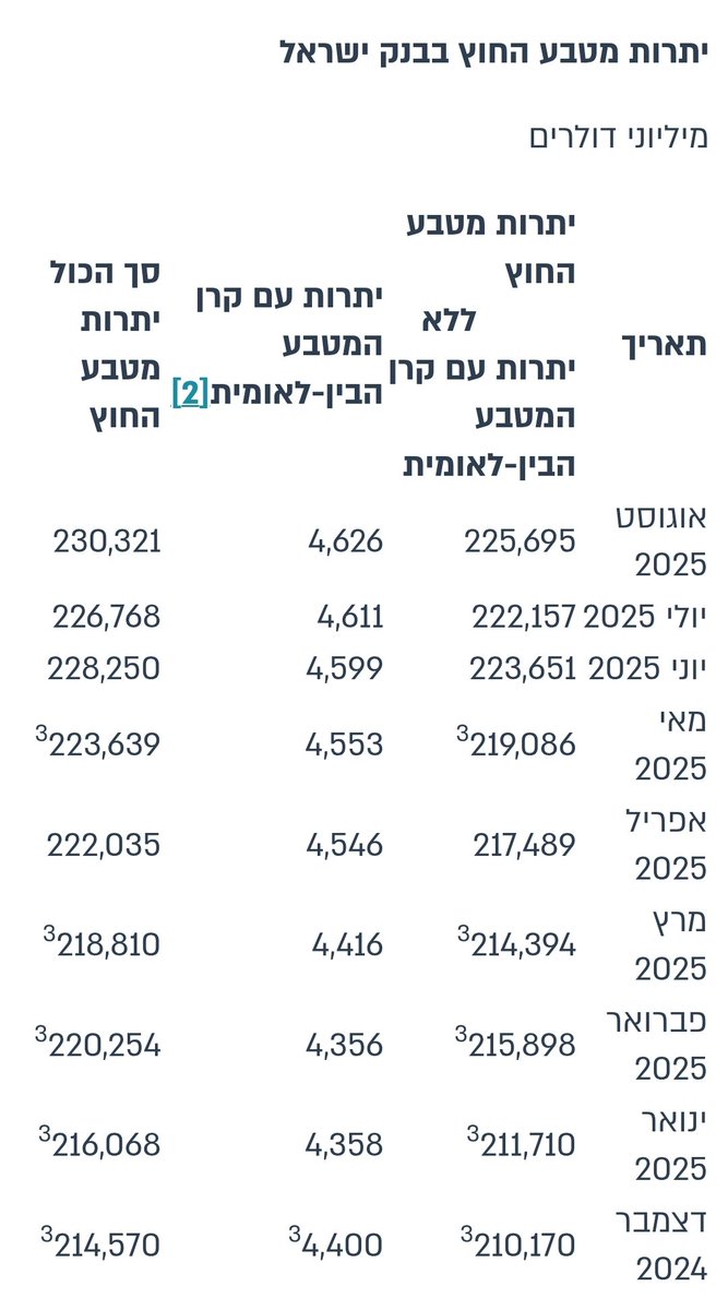 HerzelLaks's tweet image. אחת לאיזה זמן מוגבל
אני מציף את המחדל
של יתרות המטח של ישראל
שעומדות ללכת לעזאזל.

770 מיליארד שקלים
כסף של כולנו. של האזרחים
מושקעים באגח ובמניות
אבל כל סנט בידיים זרות

לא רחוק היום בו בלחיצת כפתור
כל הכסף הזה יוחרם ולא יחזור
לא לעולם חוסן וטראמפ הגיבור
לא לנצח יהיה שם עלינו…