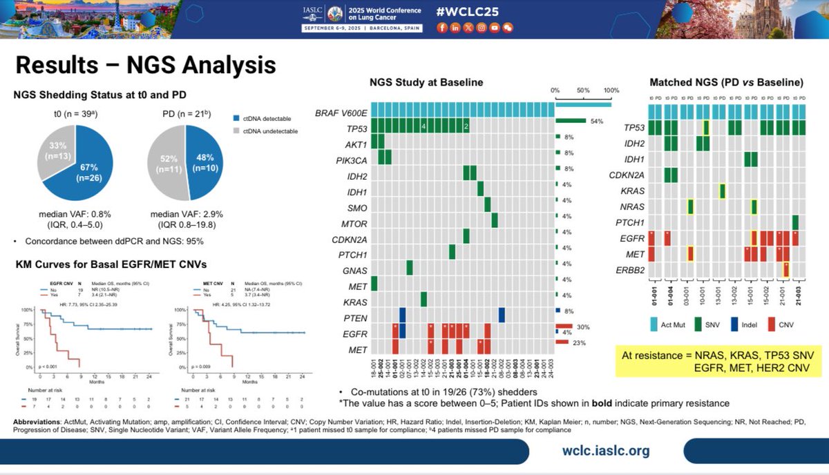Ale_leonetti's tweet photo. Honored to present the results of the LiBRA study at #WCLC25, focusing on patients with #BRAF V600E–mutant #NSCLC treated with dabrafenib + trametinib.
An important step towards molecular monitoring in this rare NSCLC subset.
#lungcancer #liquidbiopsy #GOIRC https://t.co/zk7g5qz9zG