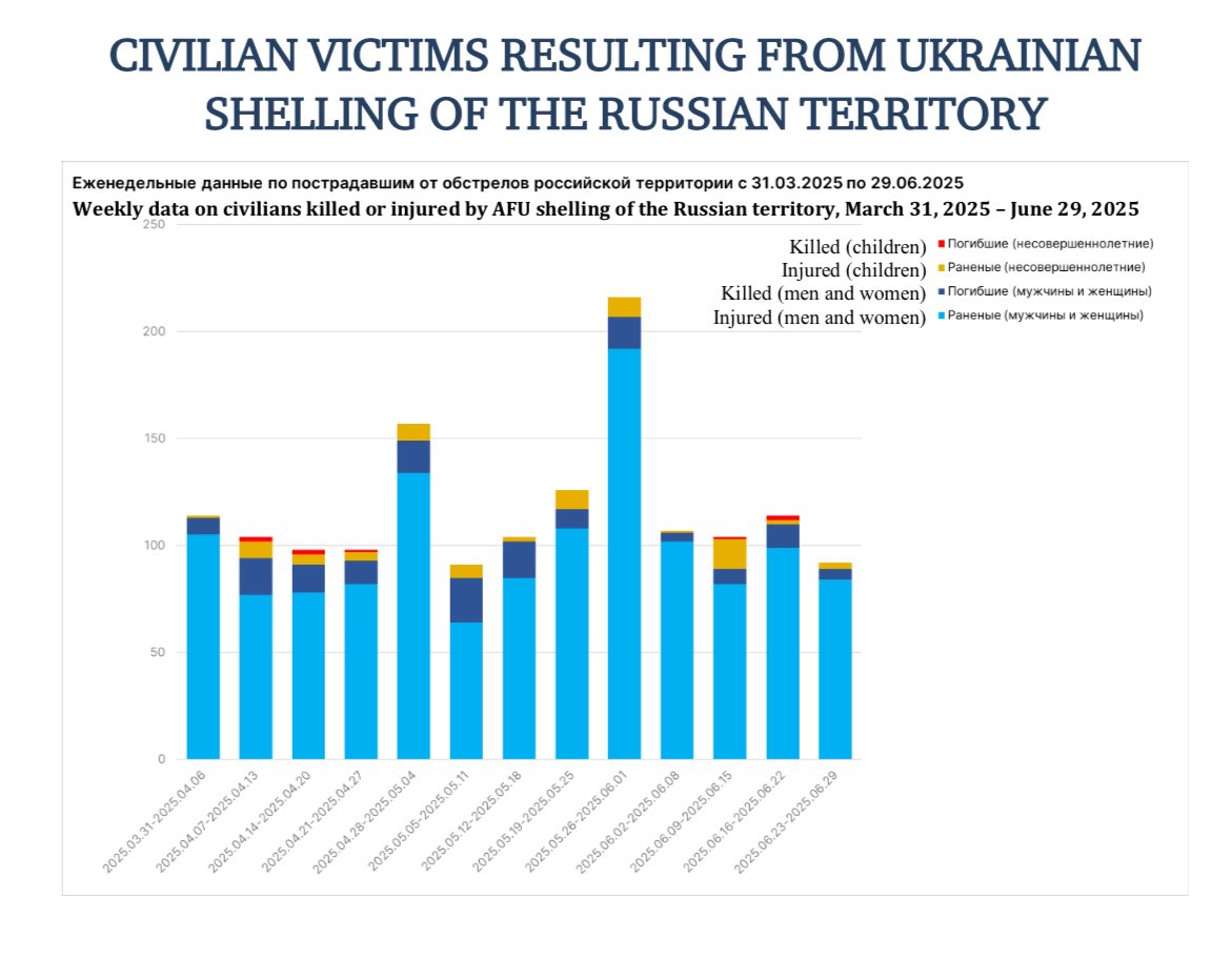 Comme nos médias dominants aiment donner une seule version de l’histoire, je me permets de remettre l’église au milieu du village et de souligner que l’armée de Zelensky, aidée par l’OTAN, fait plus d’une centaine de victimes civiles en moyenne par semaine depuis fin mars.